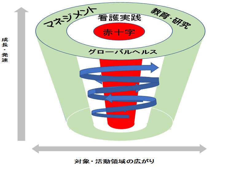 実践者ラダー概念図