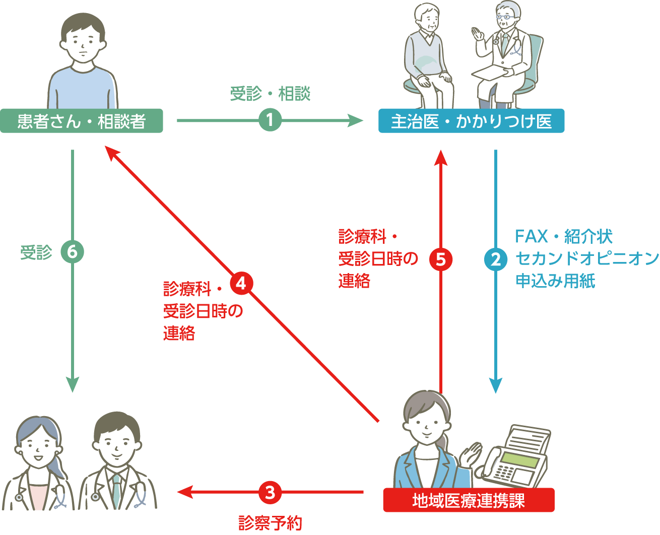 セカンドオピニオン外来の流れ図