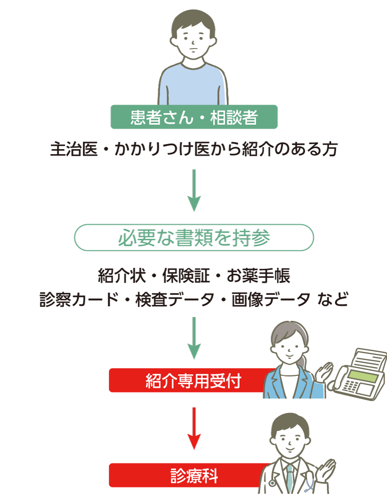 セカンドオピニオン外来の受付手順図