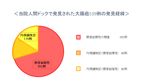 当院ドックで発見された大腸がんの発見経緯のグラフ